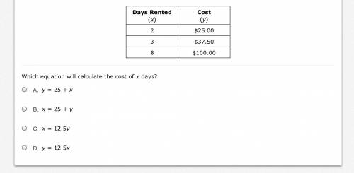 This table shows the cost of canoe rental, y, based on the number of days rented, x.