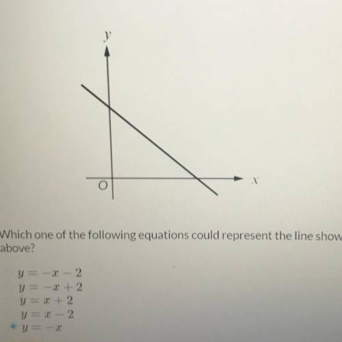 Which one of the following equations could represent the line shown in the graph

above?
y = -X- 2