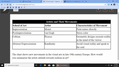 The chart shows new movements in the visual arts in late 19th century Europe. How would you summari