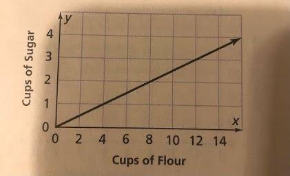 This graph shows the relationship between the number of cups of sugar and the number of cups of flo