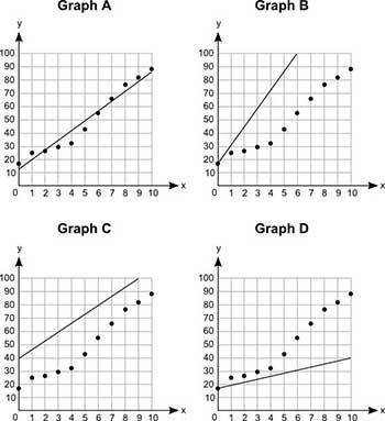 Four graphs are shown below:

Which graph best shows the line of best fit?
Graph A
Graph B
Graph C