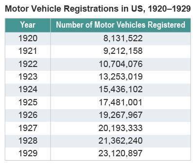 Examine the table. A 2-column table with 10 rows titled Motor Vehicle Registrations in the U S from