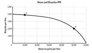 HELP!!!

What is the opportunity cost of increasing shoe production from 10,000 to
20,000 pairs? W