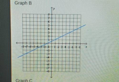 Need help please Choose the best graph that represents the linear equation: -X = 2y + 1 Graph A

​
