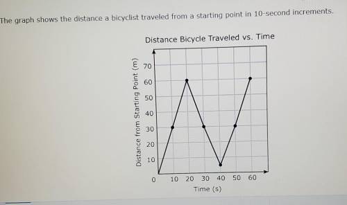 The graph shows the distance a bicyclist traveled from a starting point in 10-second increments. Wh