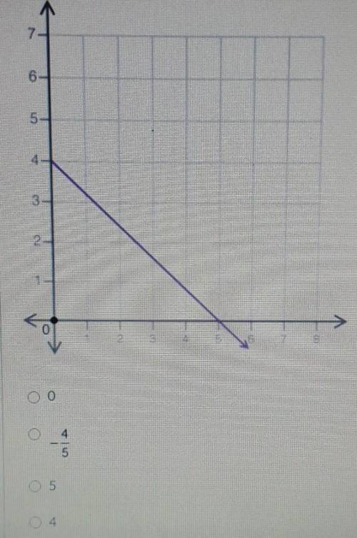 Based on the graph, what is the initial value of the linear relationship? (4 points) 5 4 3 2 3 8 o