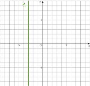 1. Write an equation for the green line, line g.

2. Draw the following lines and then write their