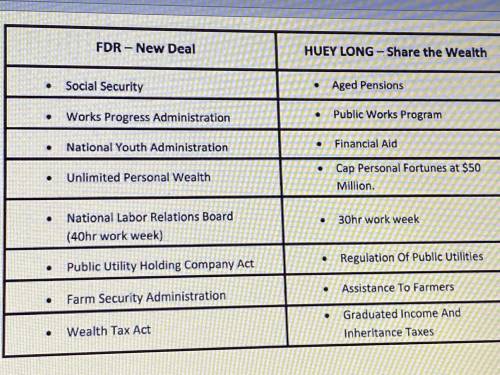 Based on source 2 which of the following is the major difference between the New Deal and Share the