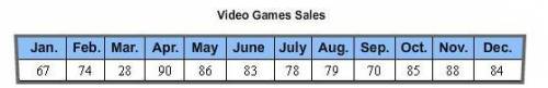 This table shows the number of video games sold in a store each month during the year.

For which