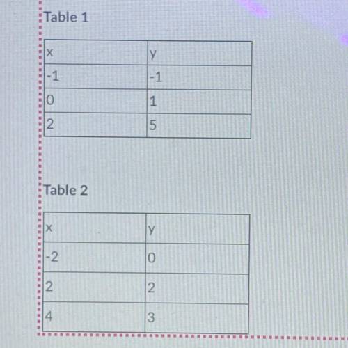 Find the y-intercepts of each function using the two tables below.

Table 1
-1
80
ly
-1
1
15
Table