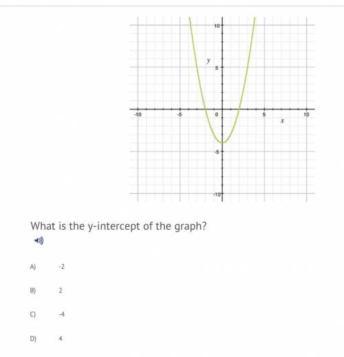 What is the y intercept of the graph
A. -2
B. 2
C. -4
D. 4
