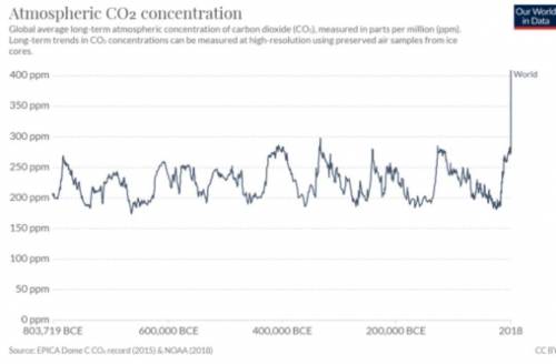 1) describe the general trends in atmospheric carbon dioxide concentrations shown in the graph.

2