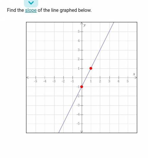 Find the slope of the line graphed beloW.​