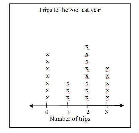 The members of the science club shared how many times they had been to the zoo last year. The resul