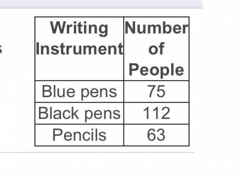 The table shows data from a survey asking people what type of writing instrument they like. What is