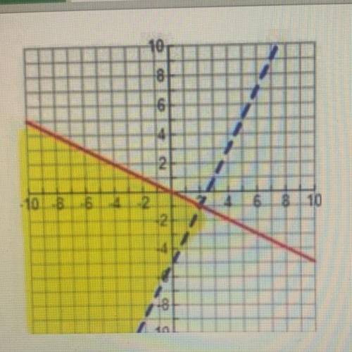 Which point is a solution to the system of inequalities graphed?