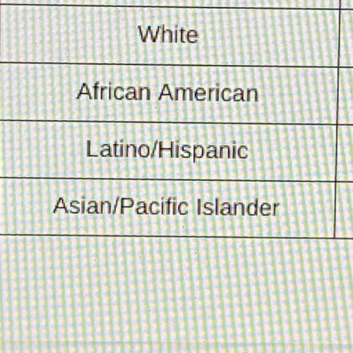 I need to know how many white/African American/Latino/Hispanic/Asia/Pacific Islanders are in the Se