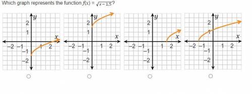 Which graph represents the function f(x) = ?