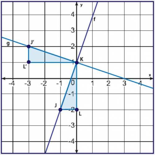 Which statement completes step 6 of the proof?

Coordinate plane with line f at y equals 3 times x
