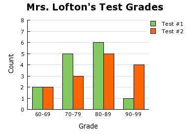 The histograms show the test results from two different tests in Mrs. Lofton's class. How many stud