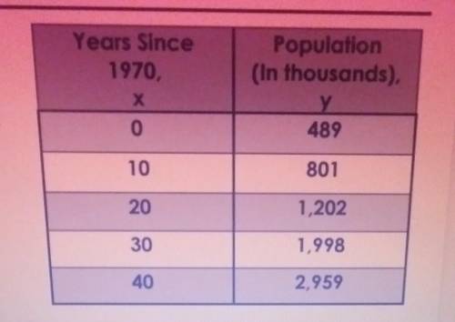 This table shows the population of a city every ten years since 1970. Find the best-fitting quadrat