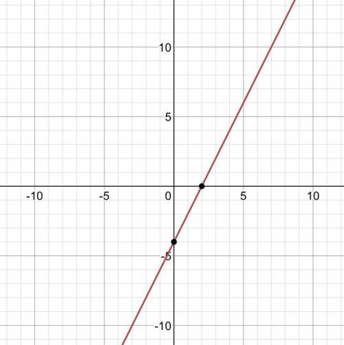 Can you plz graph y=2x-4​