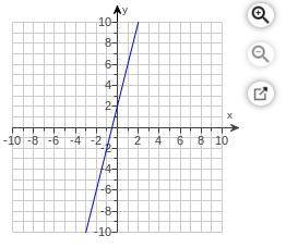 Write an equation for the line in​ slope-intercept form
ASAP PLEASE