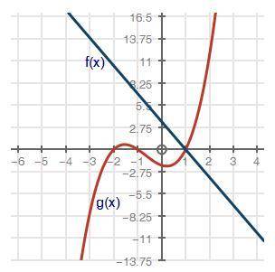 Guys I need Help

A graph of 2 functions is shown below.Which of the following is a solution for f