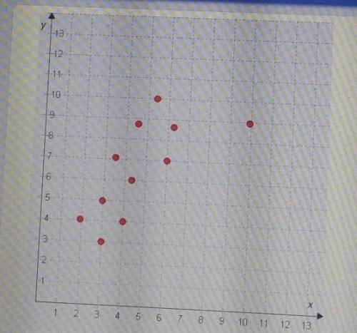 Which point represents the outlier in the scatter plot?

OA (2,4)OB (5,10) OC (9,10)OD (10,9)​