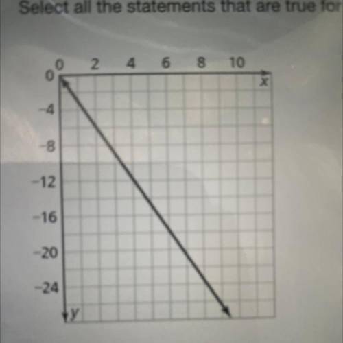 Select all the statements that are true for the graph shown.