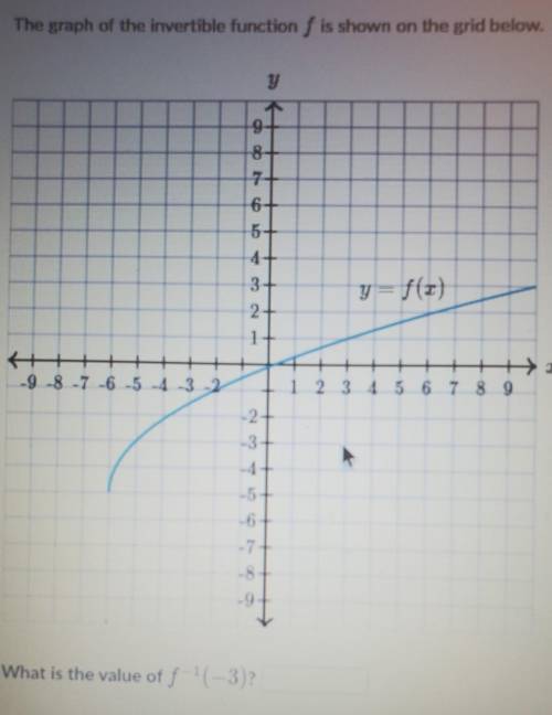 What is the value of f^-1(-3)?​