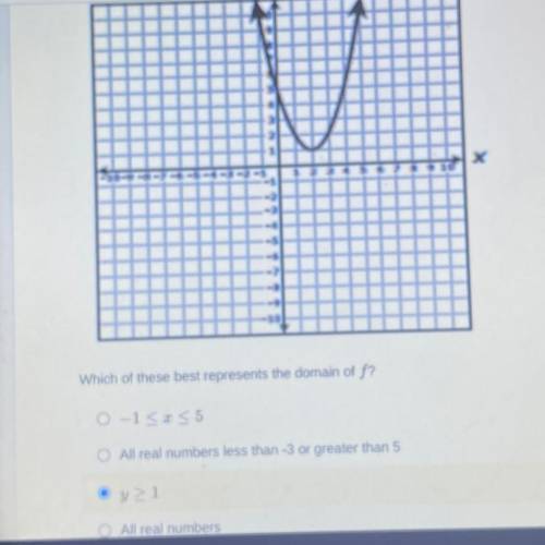 The graph of the quadratic function f is shown on the grid below

Which of these best represents t