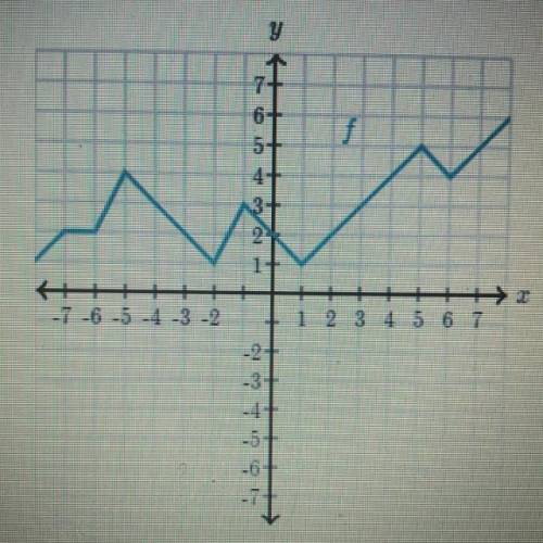 ASAPP Evaluate the function from the graph f(1)=_______