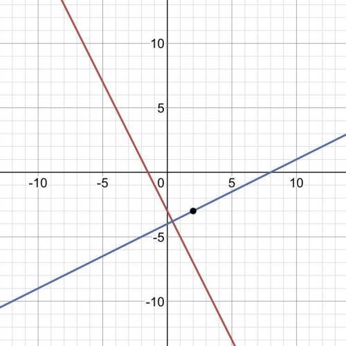 Write the equation of the line perpendicular to y = -2x -3 that goes through the point (2, -3)