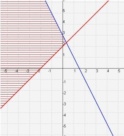 Which system of inequalities does the graph represent?