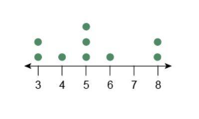 What is the median of the data set represented by the dot plot?

Enter the answer in the box.