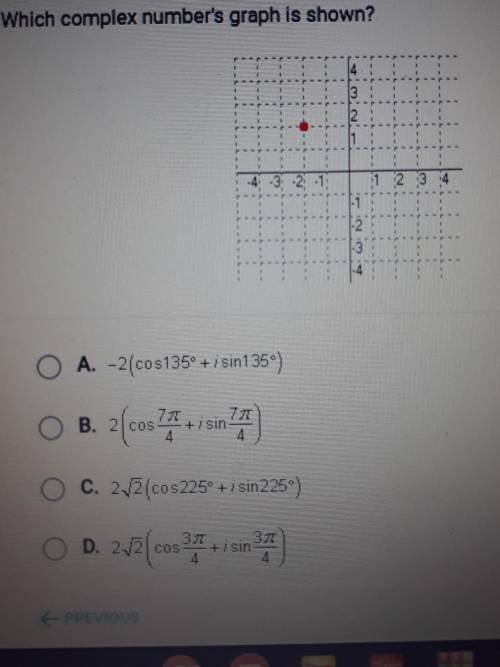 What complex numbers graph is shown?​