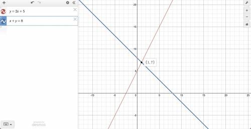 Y = 2x + 5
x + y = 8
Where do the lines intersect?