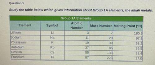 Refer to the table above. Which statement about the data is true?

A. Alkali metals have high melt