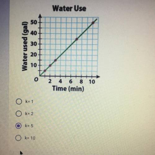 Am I right on this question for the graph?