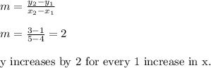 m=\frac{y_2-y_1}{x_2-x_1}\\ \\ m=\frac{3-1}{5-4}=2\\ \\ \text{y increases by 2 for every 1 increase in x.}