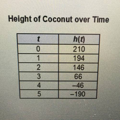 The table represents the height h(t) of a

coconut falling to the ground over t
seconds.
a. Is the