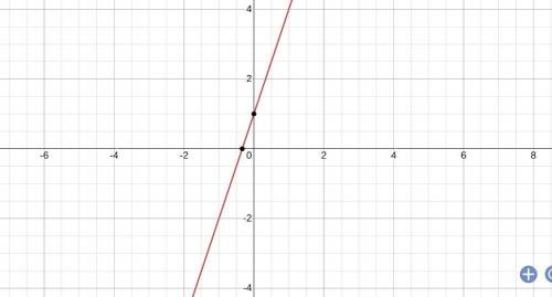 Your Turn - Make a table and graph the solutions of each equation.
2. y = 3x + 1