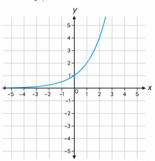 Consider the graph of the function f(x)= 2^x.

Which statements describe key features of function