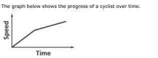 The graph below shows the progress of a cyclist over time.