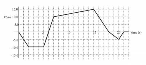 The following graph describes the motion of a fly. Graph both the d-t and a-t graphs for the v-t gr