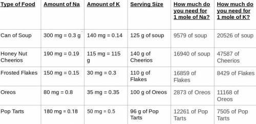 What food item will provide 1 mole of sodium in the least mass? What is that mass?

What food item