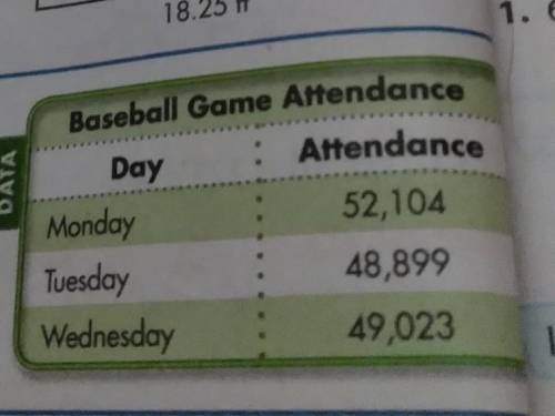 the table shows the baseball game attendance for three consecutive nights. About how many people at