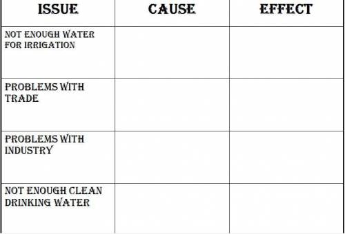 What is the answers for the water issues chart