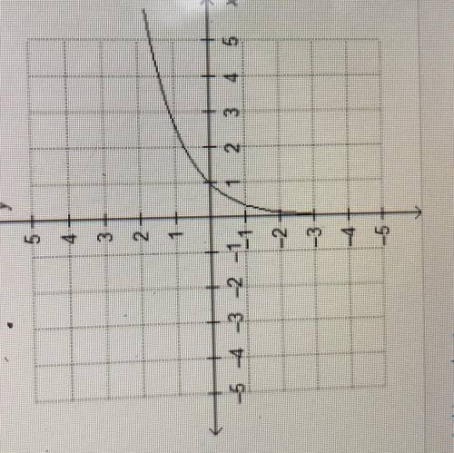 Which graph showed exponential growth